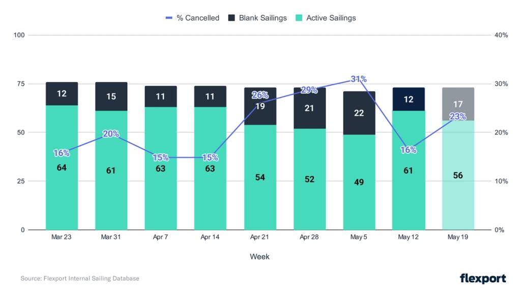 Stacked bar and line chart of active vs blank sailings and percent cancelled by week, Mar 23 to May 19, cancellations peaking at 31%