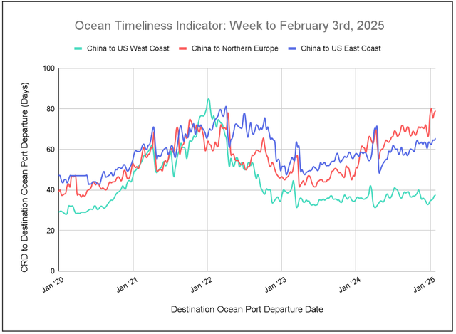 Ocean Timeliness Indicator line chart, China to US West Coast, Northern Europe, US East Coast transit days to Feb 3 2025