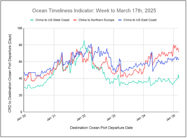 Ocean Timeliness Indicator line chart, week to March 17 2025, transit days for China to US West, East Coast, North Europe