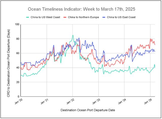 Ocean Timeliness Indicator line chart, week to March 17 2025, transit days for China to US West, East Coast, North Europe