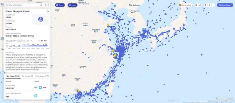 Flexport Atlas screenshot for the Port of Shanghai (CNSHG), showing an average vessel dwell of 1.5 days across weeks 27 to 35, 329 ocean services and 277 scheduled vessel calls, over a map of vessel positions off eastern China.