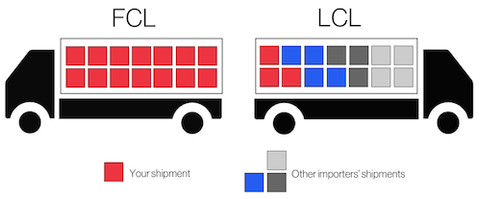 Two trucks compared: FCL container filled entirely with one shipper's cargo (red); LCL container mixing red, blue and gray blocks from multiple importers' shipments.