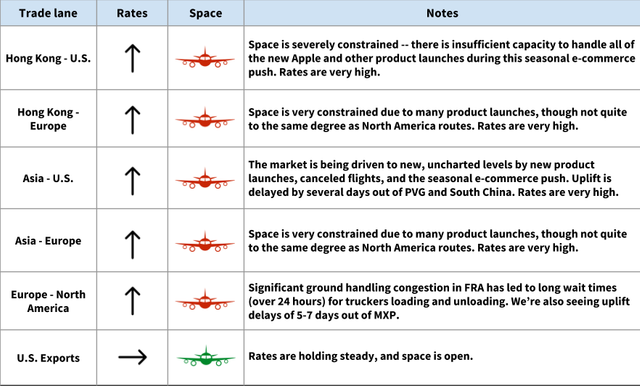 Air freight trade lane table: Hong Kong, Asia and Europe lanes all rising on product launches and e-commerce, US exports steady