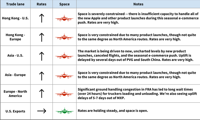 Air freight trade lane table: Hong Kong, Asia and Europe lanes all rising on product launches and e-commerce, US exports steady
