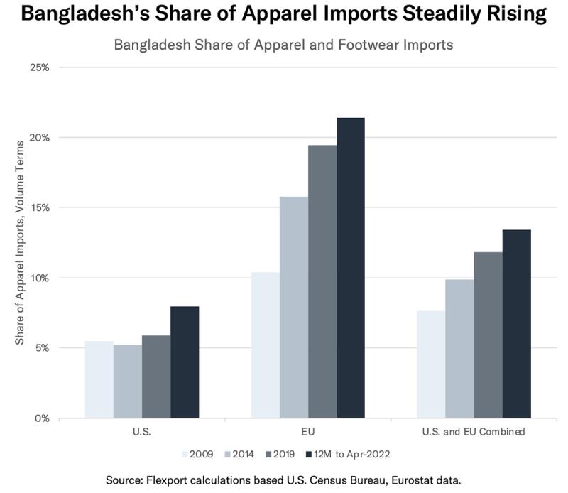 Bar chart: Bangladesh's rising share of US, EU, and combined apparel and footwear imports, 2009 to 2022