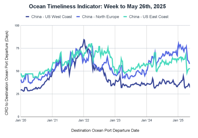 Ocean Timeliness Indicator line chart, week to May 26 2025: China to US West Coast, North Europe and US East Coast transit days, 2020-2025