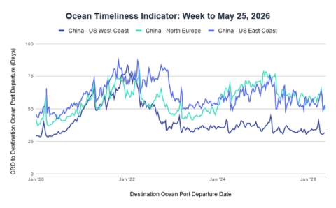 Ocean Timeliness Indicator line chart, week to May 25 2026, China transit days to US West Coast, North Europe, US East Coast