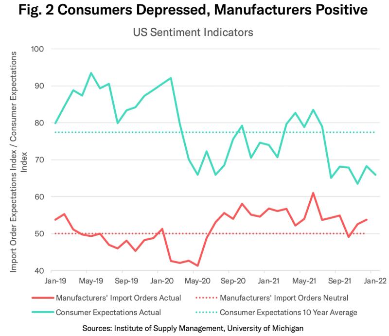 Line chart of US sentiment indicators comparing manufacturers' import orders and consumer expectations, 2019-2022