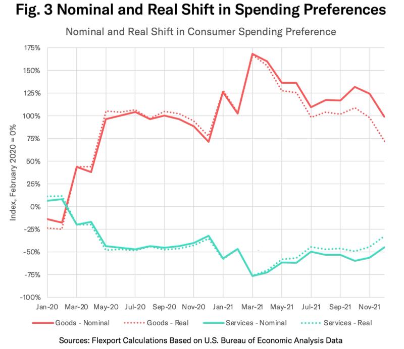 Line chart of nominal and real shifts in consumer goods vs services spending, 2020-2021