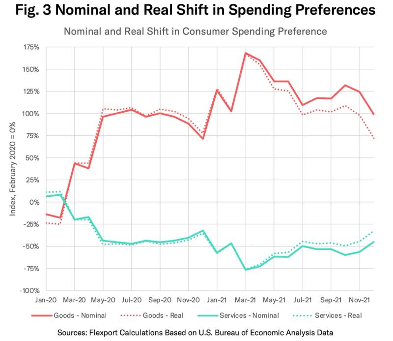 Line chart of nominal and real shifts in consumer goods vs services spending, 2020-2021