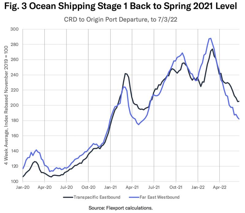 Line chart of transpacific eastbound vs far east westbound ocean shipping index, 2020 to 2022