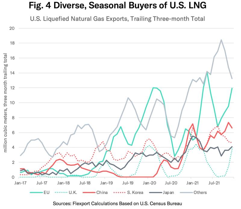 Line chart 'Diverse, Seasonal Buyers of U.S. LNG' of liquefied natural gas exports by destination 2017-2021