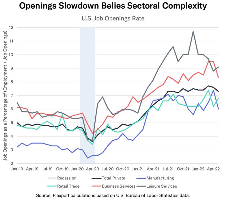 Line chart 'Openings Slowdown Belies Sectoral Complexity' of US job openings rate by sector, 2019-2022