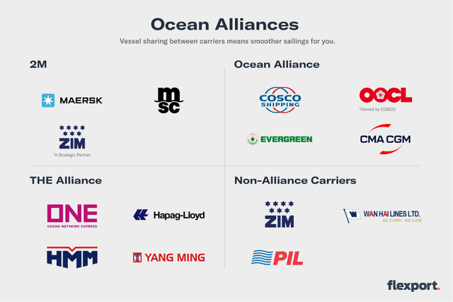 Flexport infographic 'Ocean Alliances' grouping carrier logos under 2M, Ocean Alliance, THE Alliance and non-alliance carriers