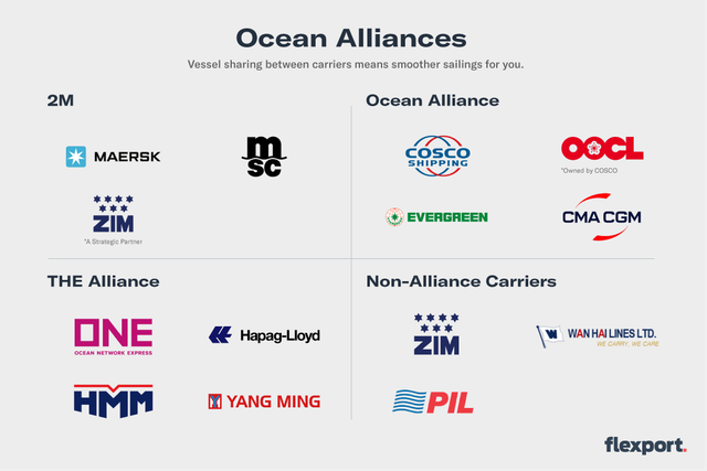 Flexport infographic 'Ocean Alliances' grouping carrier logos under 2M, Ocean Alliance, THE Alliance and non-alliance carriers