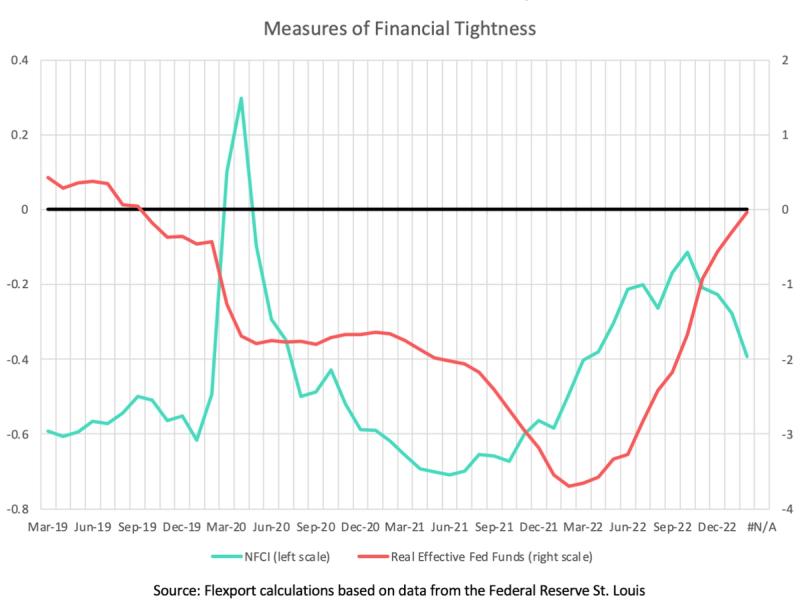Line chart 'Measures of Financial Tightness' plotting NFCI and Real Effective Fed Funds, 2019-2022