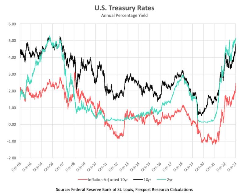 Line chart 'U.S. Treasury Rates' plotting 2-year, 10-year and inflation-adjusted yields, 2003-2023
