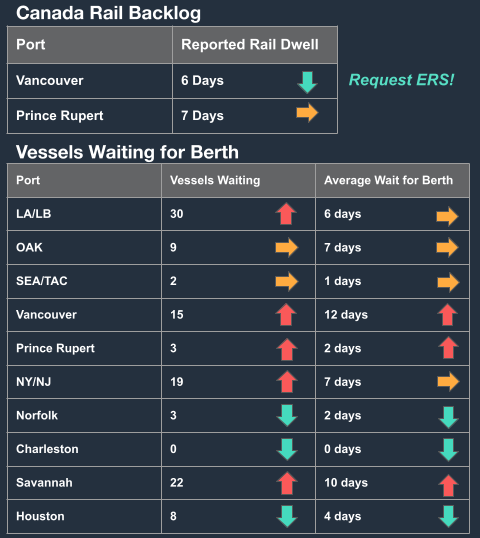 Canada rail backlog and vessels-waiting-for-berth tables with colored trend arrows; LA/LB 30 vessels, Savannah 22, Vancouver 12-day berth wait