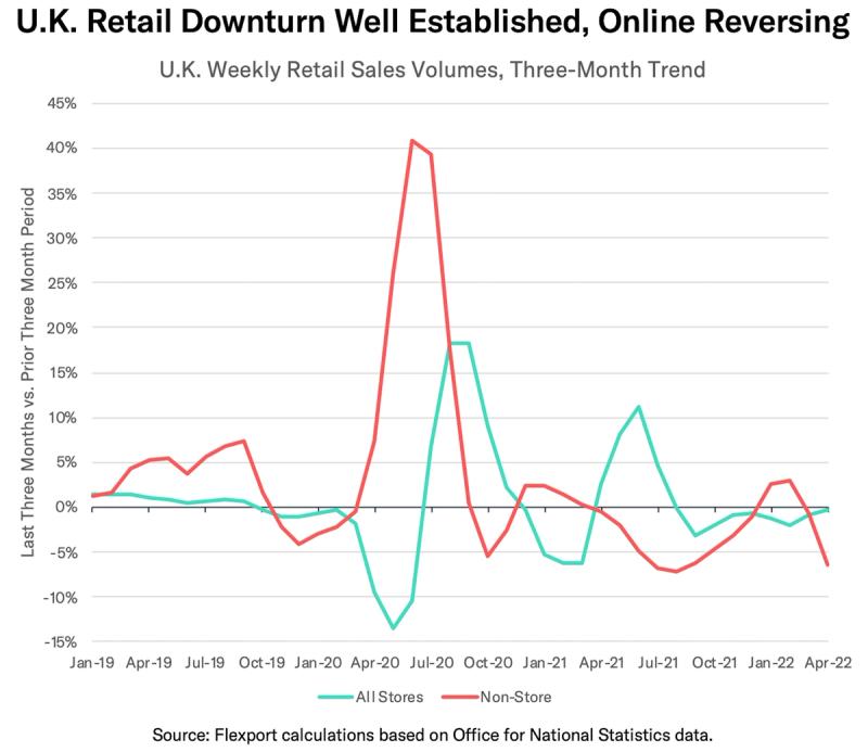 Line chart "U.K. Retail Downturn Well Established, Online Reversing" of weekly retail sales 2019-2022