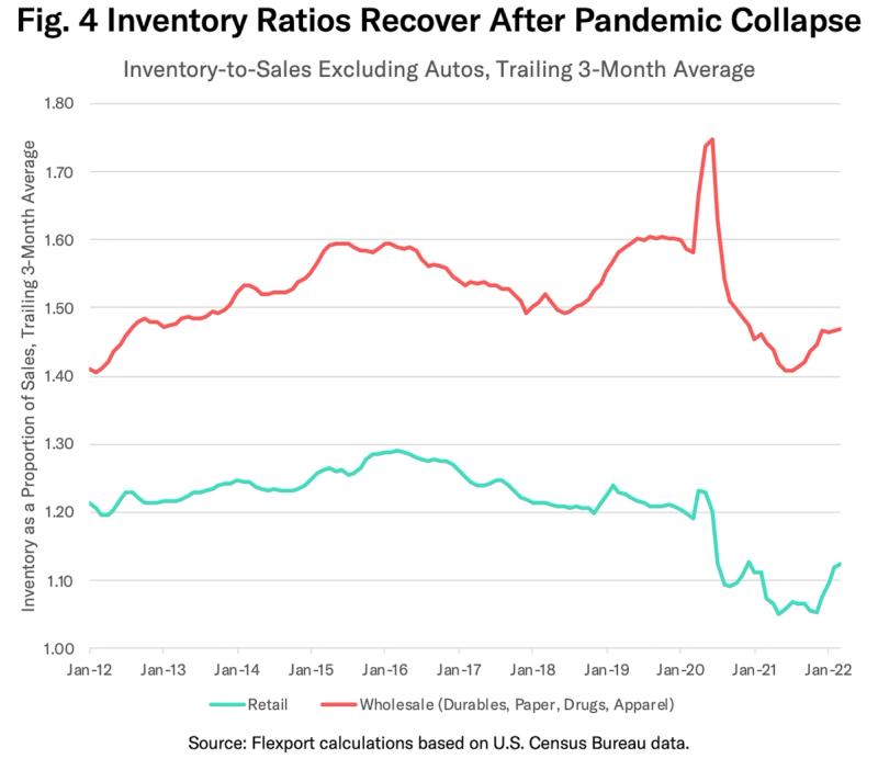 Line chart of US retail and wholesale inventory-to-sales ratios recovering after pandemic collapse, 2012-2022