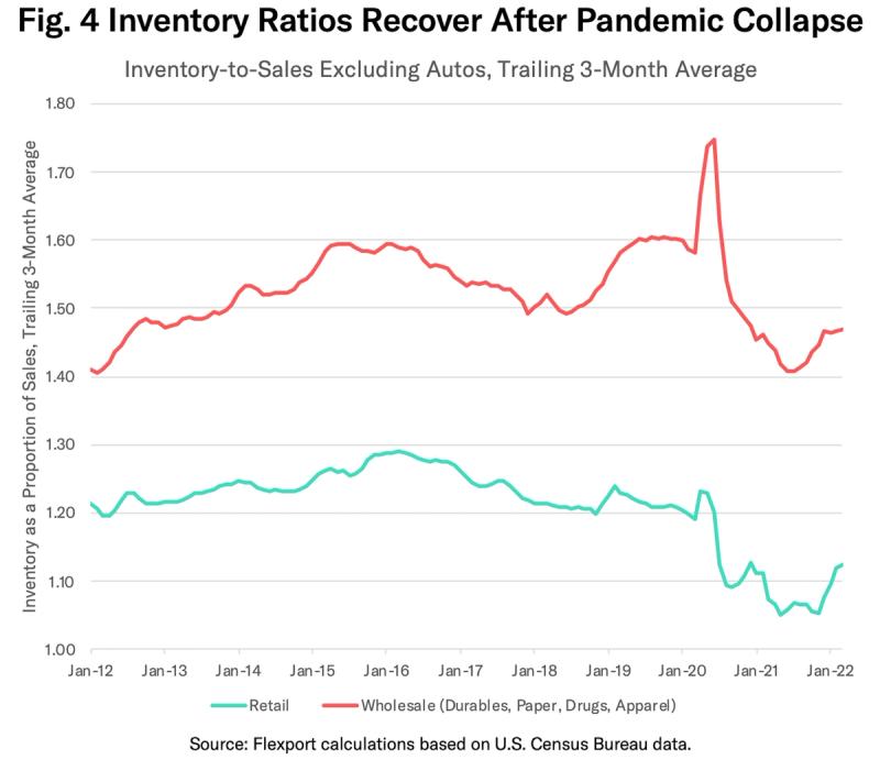 Line chart of US retail and wholesale inventory-to-sales ratios recovering after pandemic collapse, 2012-2022