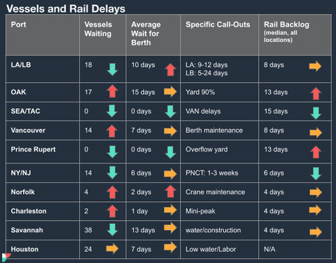 Vessels and rail delays table by US port: vessels waiting, berth wait, rail backlog and call-outs for LA/LB, OAK, NY/NJ, SAV