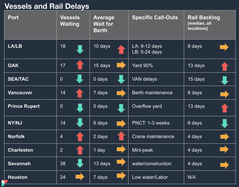 Vessels and rail delays table by US port: vessels waiting, berth wait, rail backlog and call-outs for LA/LB, OAK, NY/NJ, SAV