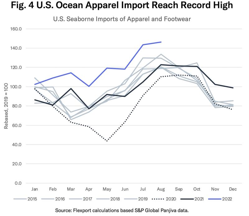 Line chart of U.S. seaborne apparel and footwear imports by year, 2022 reaching a record high