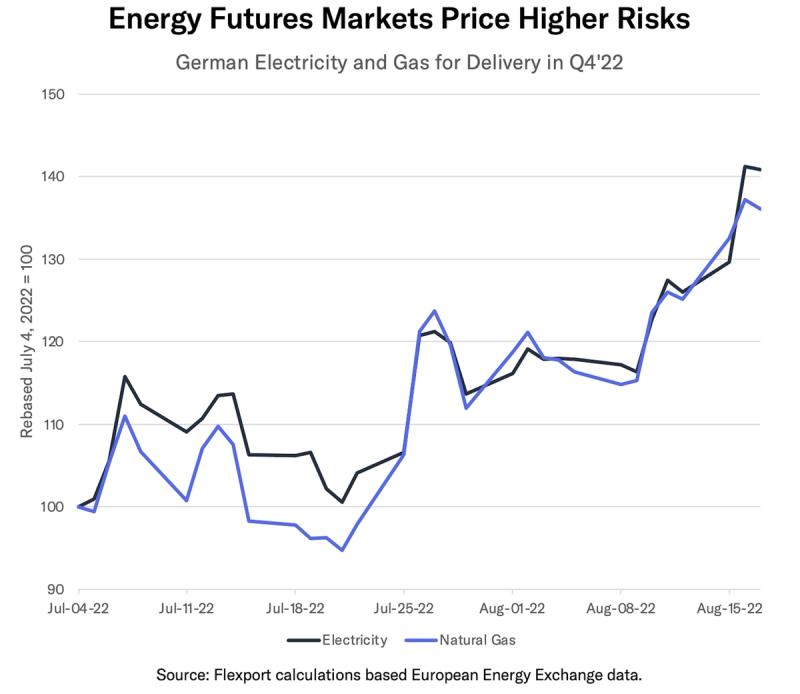 Line chart of German electricity and natural gas Q4'22 futures both rising sharply by mid-August.