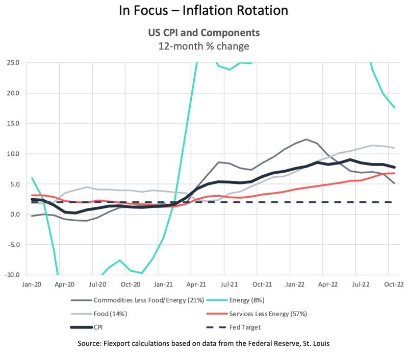 Line chart 'In Focus – Inflation Rotation' of US CPI components 12-month change, energy line surging