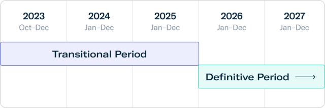 Timeline graphic: Transitional Period 2023-2025 and Definitive Period from 2026 onward