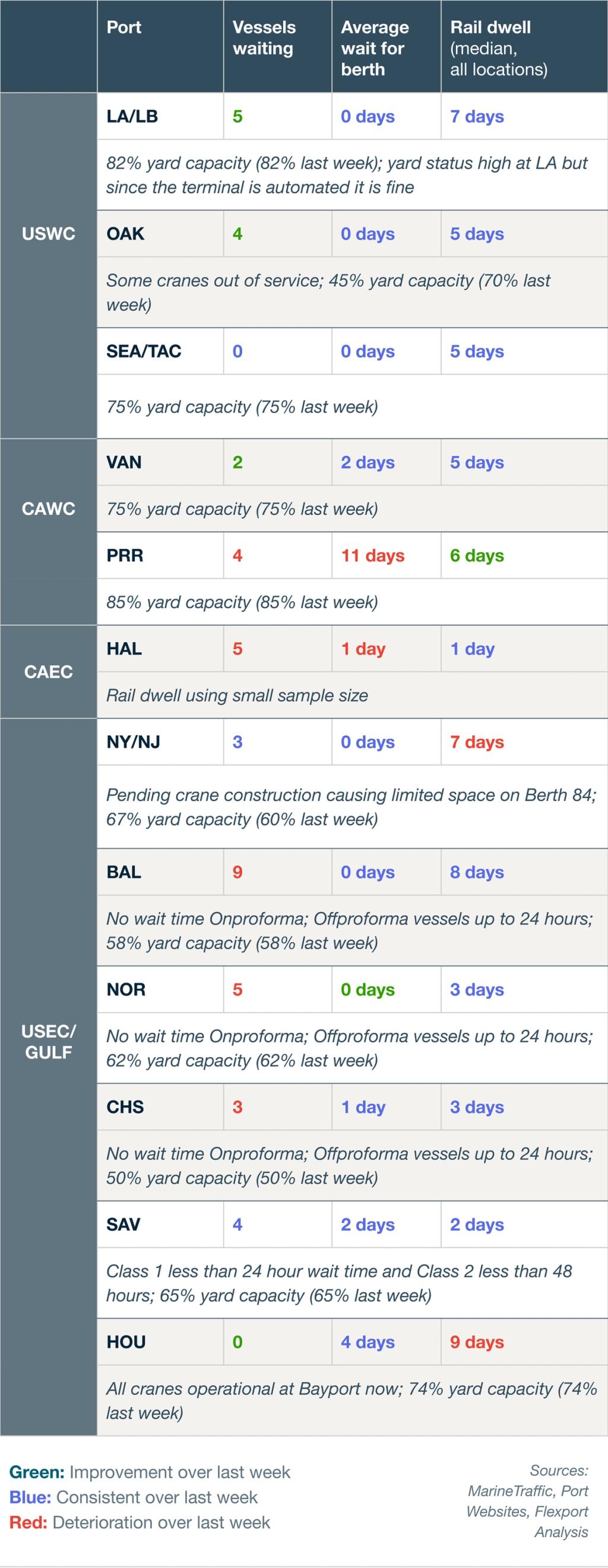Port congestion table of vessels waiting, berth wait and rail dwell with yard capacity notes by port region