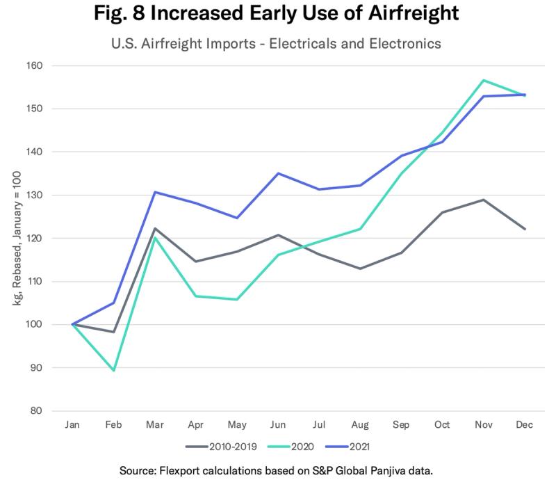 Line chart of US airfreight imports of electricals and electronics by month, comparing 2020, 2021 and 2010-2019.