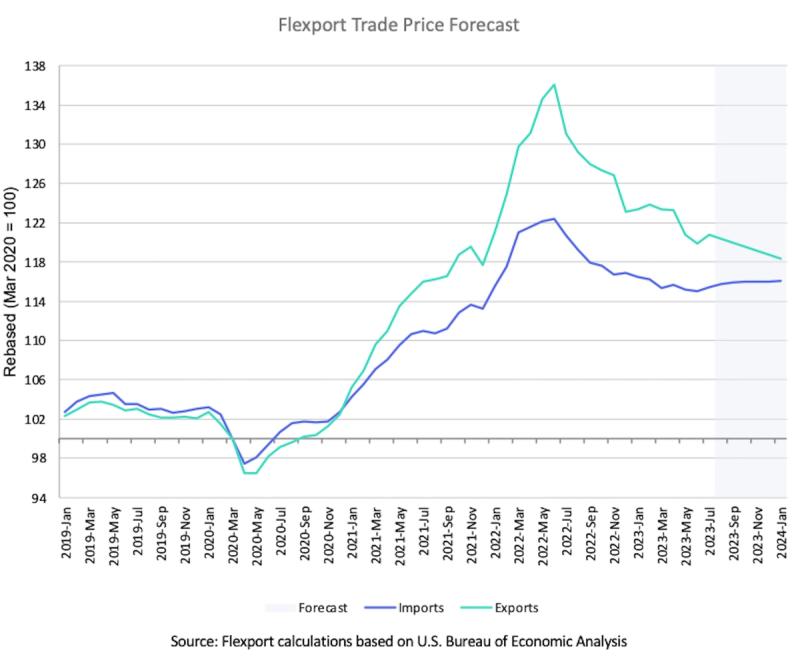 Flexport Trade Price Forecast line chart of rebased import and export prices, 2019-2024, with forecast shading.