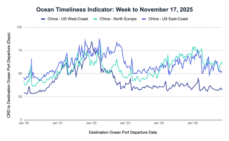 Ocean Timeliness Indicator line chart, week to November 17 2025, transit days for China to US West Coast, North Europe and US East Coast since 2020