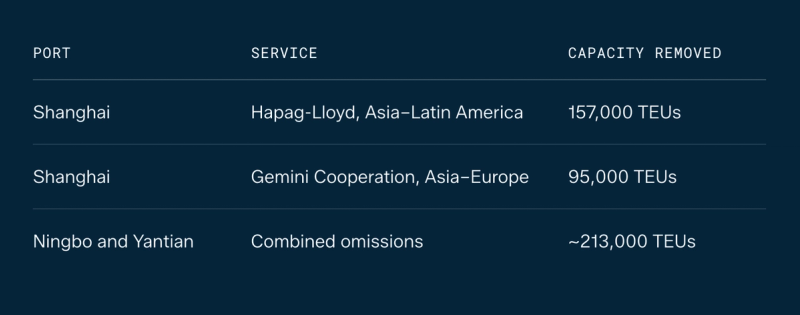 Table of container capacity removed by port and service: Shanghai, Hapag-Lloyd Asia–Latin America, 157,000 TEUs; Shanghai, Gemini Cooperation Asia–Europe, 95,000 TEUs; Ningbo and Yantian, combined omissions, about 213,000 TEUs.
