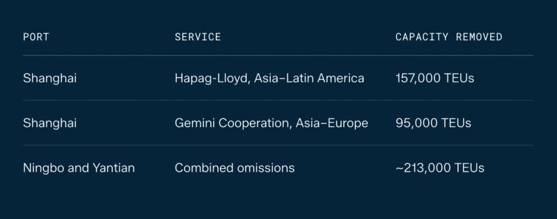 Table of container capacity removed by port and service: Shanghai, Hapag-Lloyd Asia–Latin America, 157,000 TEUs; Shanghai, Gemini Cooperation Asia–Europe, 95,000 TEUs; Ningbo and Yantian, combined omissions, about 213,000 TEUs.