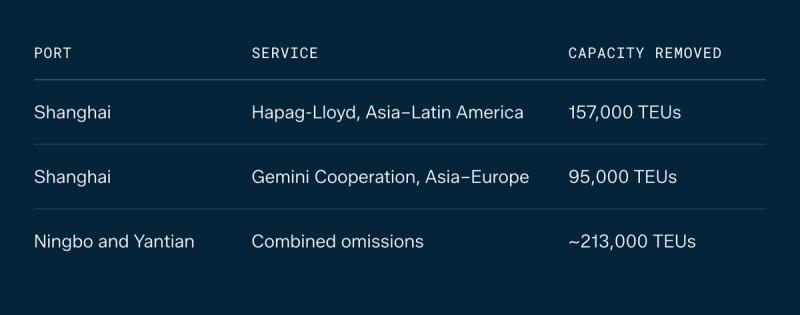 Table of container capacity removed by port and service: Shanghai, Hapag-Lloyd Asia–Latin America, 157,000 TEUs; Shanghai, Gemini Cooperation Asia–Europe, 95,000 TEUs; Ningbo and Yantian, combined omissions, about 213,000 TEUs.