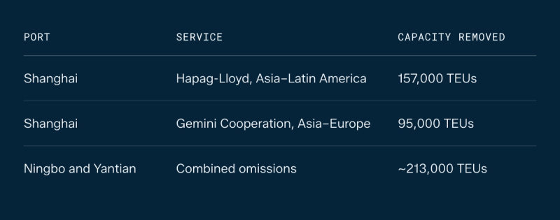 Table of container capacity removed by port and service: Shanghai, Hapag-Lloyd Asia–Latin America, 157,000 TEUs; Shanghai, Gemini Cooperation Asia–Europe, 95,000 TEUs; Ningbo and Yantian, combined omissions, about 213,000 TEUs.