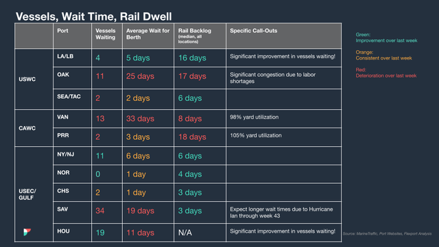 Vessels, wait time and rail dwell table by US/Canada port; Oakland congestion, Savannah delays from Hurricane Ian, color-coded trends