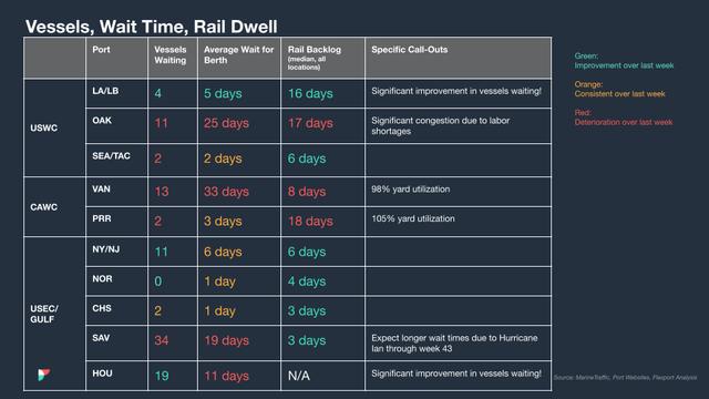 North America Vessel Dwell Times