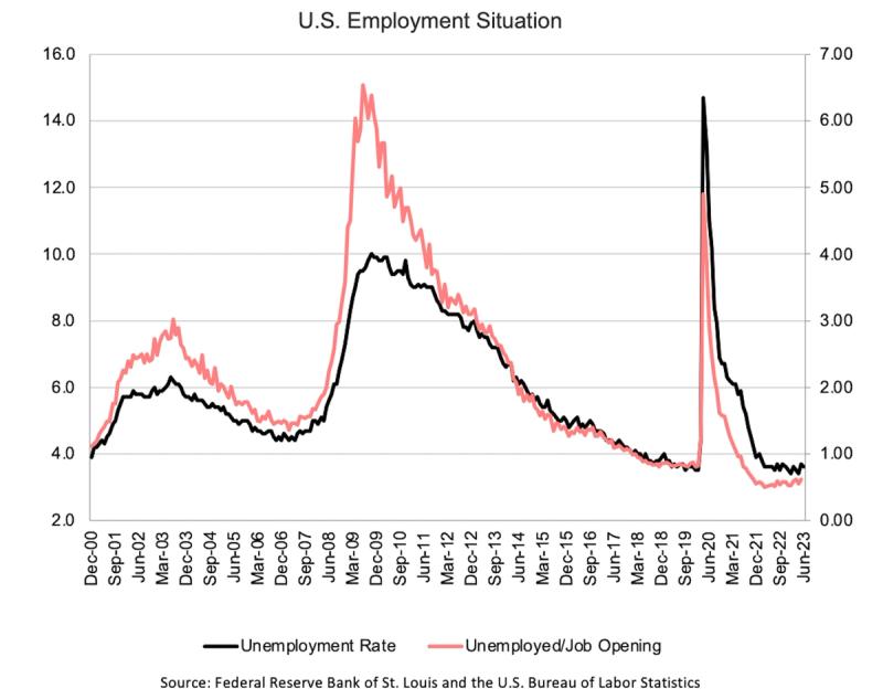 Line chart 'U.S. Employment Situation' plotting unemployment rate and unemployed-per-job-opening, 2000-2023
