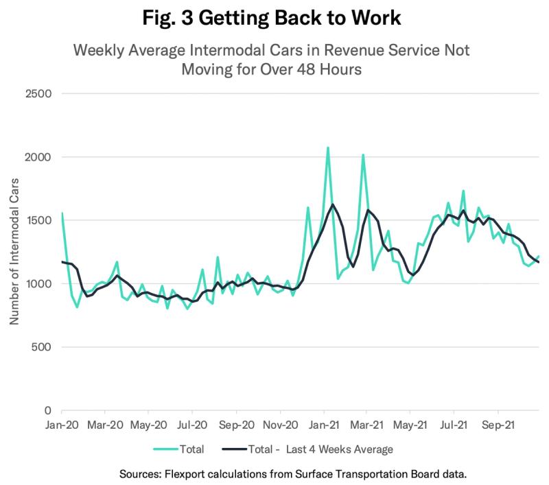 Line chart of weekly intermodal rail cars idle over 48 hours, spiking through 2021, with 4-week average