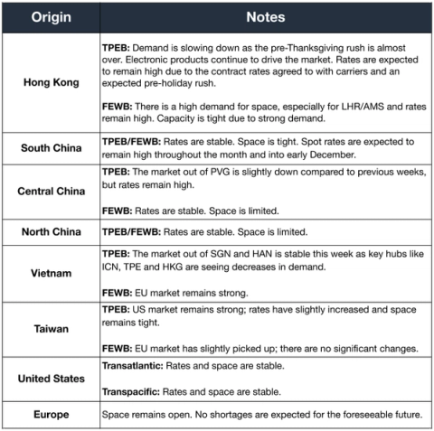 Air freight market notes table by origin for Hong Kong, China, Vietnam, Taiwan, US and Europe with pre-Thanksgiving demand