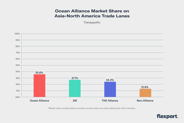 Bar chart of ocean alliance market share on Asia-North America lanes: Ocean Alliance 35.8%, 2M 27.1%