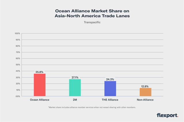 Bar chart of ocean alliance market share on Asia-North America lanes: Ocean Alliance 35.8%, 2M 27.1%