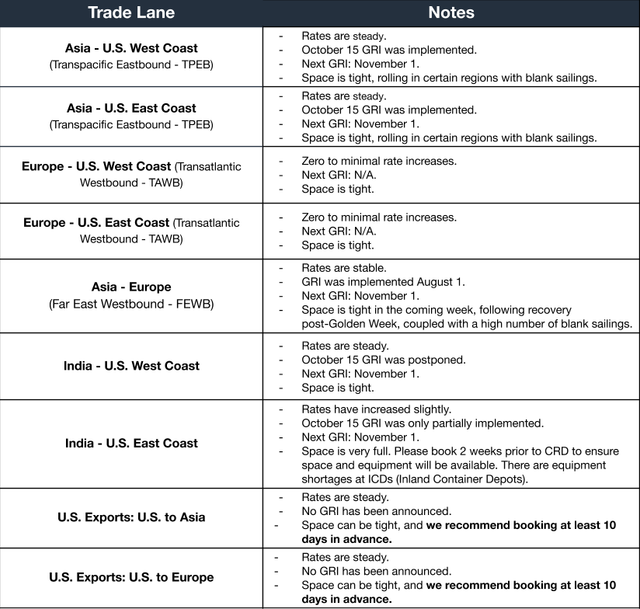 Ocean trade-lane table: rates steady, Oct 15 GRI implemented, next GRI Nov 1, space tight with blank sailings post-Golden Week