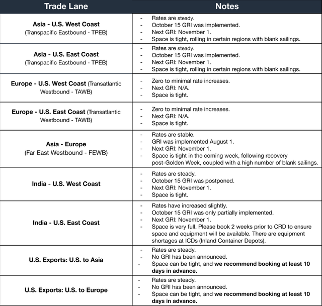Ocean trade-lane table: rates steady, Oct 15 GRI implemented, next GRI Nov 1, space tight with blank sailings post-Golden Week