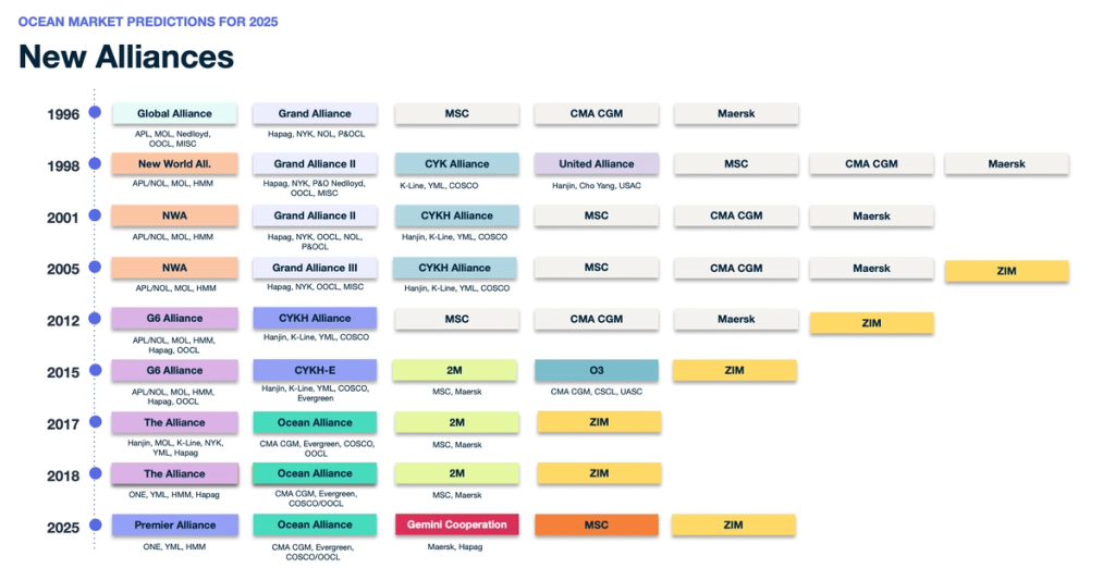 Timeline chart of ocean carrier alliance memberships from 1996 to 2025 across major shipping lines