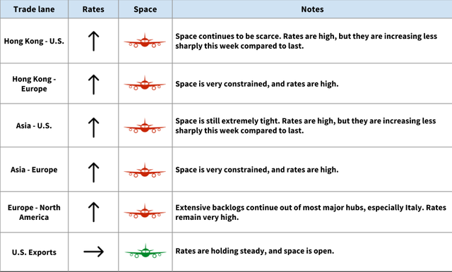 Ocean trade lane table: rates steady, GRIs implemented or canceled, very full ex-all POLs, India lanes tight